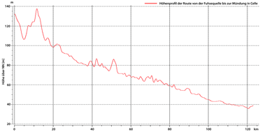 Höhenprofil Quelle - Mündung
